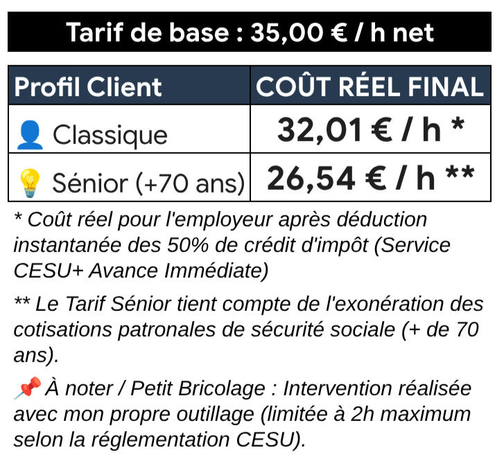 Grille tarifaire du service de petit bricolage à domicile sur Serre-Ponçon. Tarif de base : 35€ net/heure. Coût réel après crédit d'impôt CESU+ : 26,54€/h pour les séniors (+70 ans) et 32,01€/h en tarif classique.