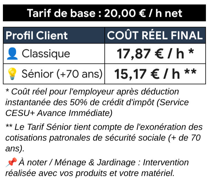 Grille tarifaire des services de ménage, jardinage et vigilance sur Serre-Ponçon. Tarif de base : 20€ net/heure. Coût réel après crédit d'impôt CESU+ : 15,17€/h pour les séniors (+70 ans) et 17,87€/h en tarif classique.